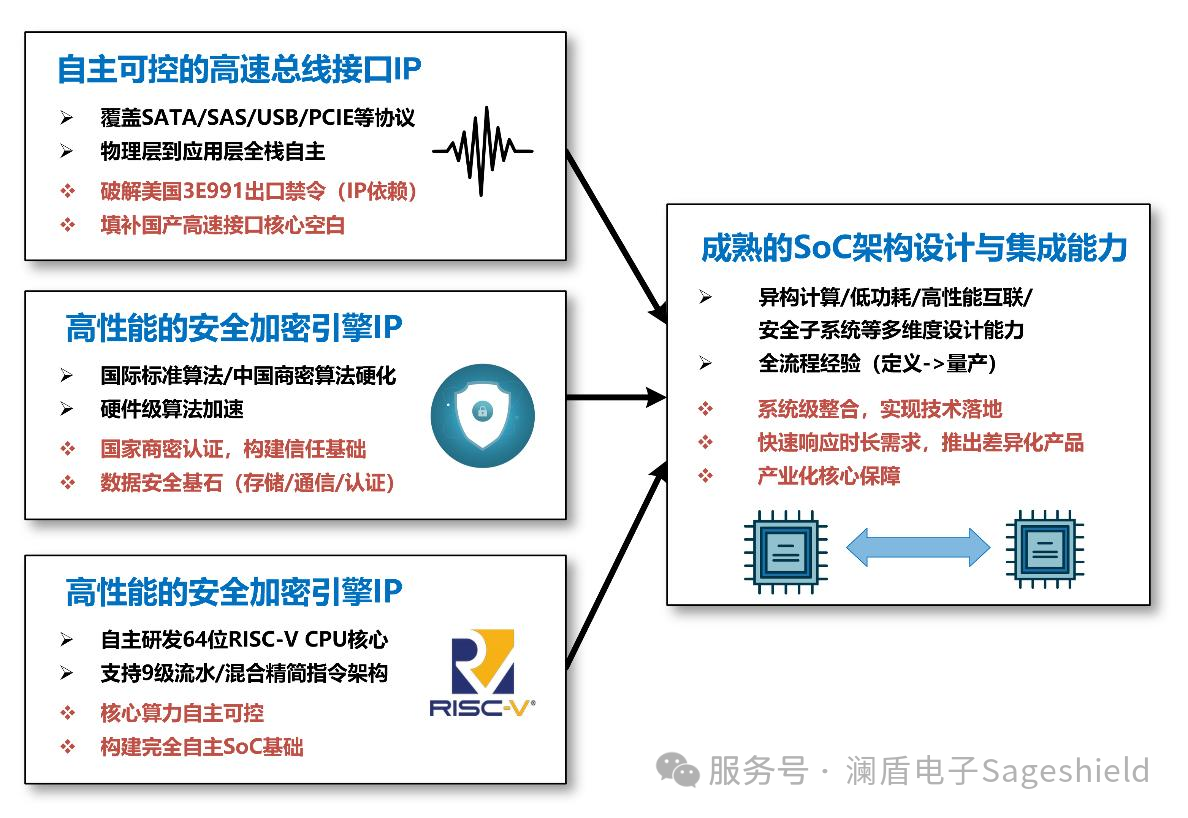 公司核心技术体系四大关键模块